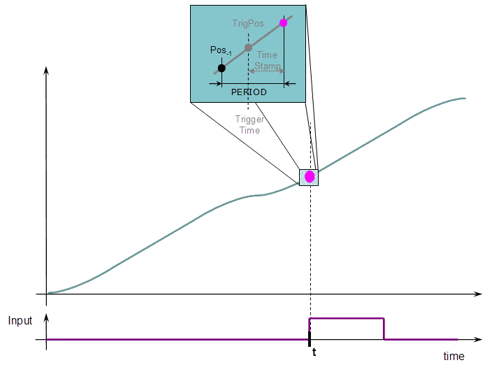 Trigger Functions Usage